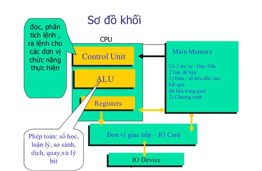 Quá trình thực thi trên CPU máy tính